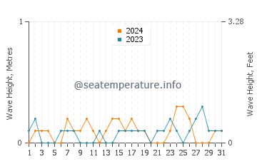 Waves height in Bahia de los Angeles in March