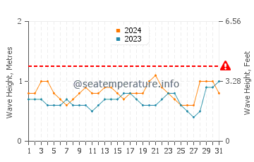 Altura das ondas Bahia Solano em março