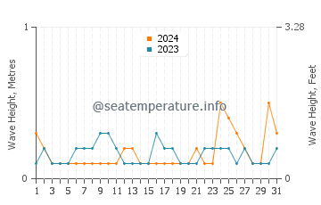 Waves height in Baie De Henne in March