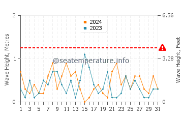 Waves height in Baie Verte in March