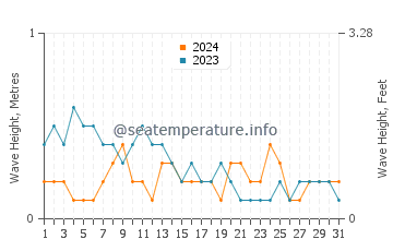 Waves height in Bais in March