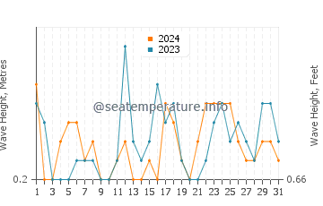 Waves height in Baiyun in March