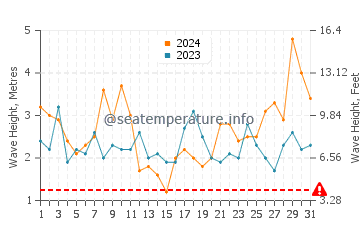 Waves height in Bajamar in March
