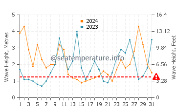Waves height in Bakio in March