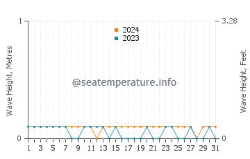Waves height in Balabagan in March