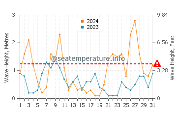 Waves height in Balanegra in March
