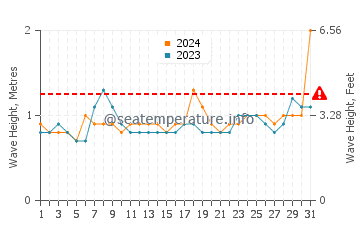 Waves height in Balapitiya in March