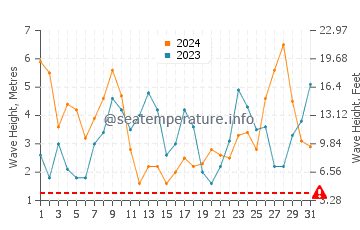 Waves height in Balares in March