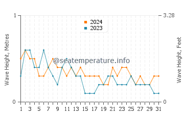 Waves height in Balas in March