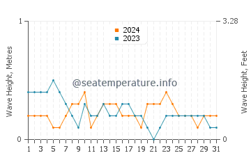 Waves height in Baleno in March