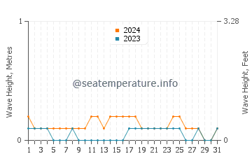 Waves height in Balikpapan in March