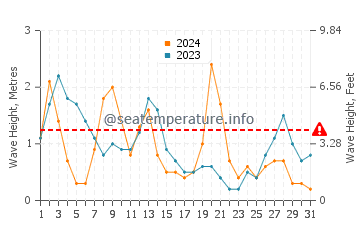 Waves height in Balingasay in March