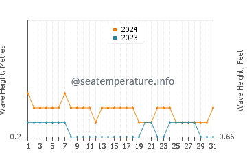 Waves height in Baliton in March