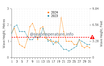 Waves height in Ballesteros in March