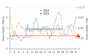Waves height in Ballinskelligs in March