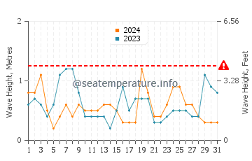Waves height in Balnarring in March