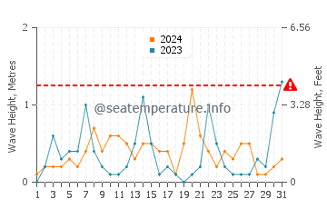 Altezza delle onde Bandar Anzali a marzo