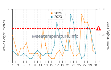 Altura de las olas en Bandar Lengeh en marzo