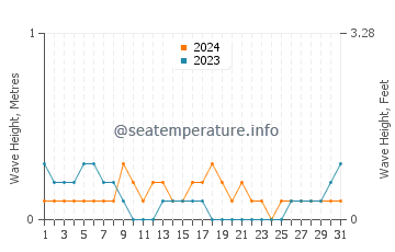 Waves height in Banjarmasin in March