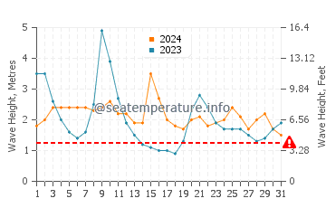 Waves height in Banzai Pipeline in March