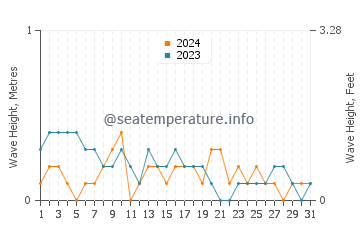 Waves height in Bao in March