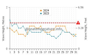 Waves height in Baras in March