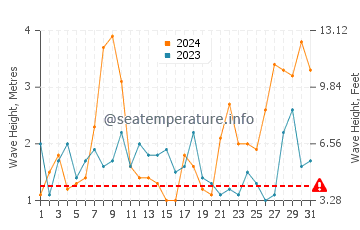 Altura de las olas en Barbate en marzo