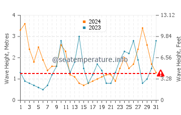 Waves height in Barcena de Cicero in March