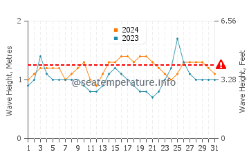 Altura das ondas Barra de Navidad em março