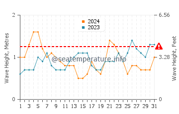 Waves height in Barra de Valizas in March