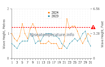 Altezza delle onde Barra Velha a marzo
