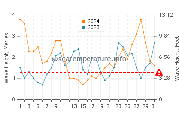 Waves height in Barranan in March