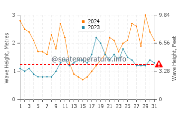 Waves height in Barranco de Guayedra in March