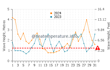Waves height in Barreiros in March