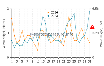Altezza delle onde Barry a marzo
