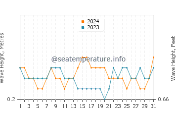 Waves height in Bartolome Island in March