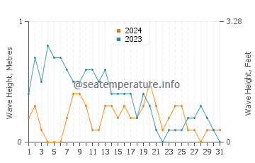 Waves height in Basak in March
