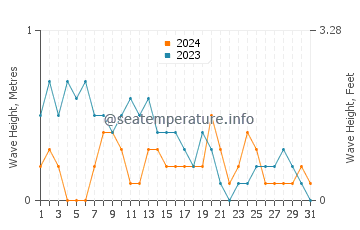 Waves height in Basdiot in March