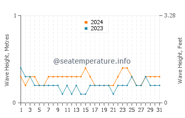 Waves height in Basey in March