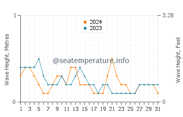 Waves height in Batasan in March
