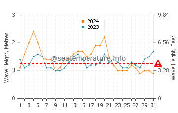 Waves height in Batemans Bay in March