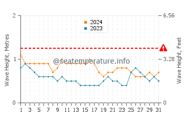 Waves height in Batobato in March