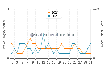 Waves height in Batu Ferringhi in March