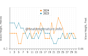 Waves height in Batuan in March