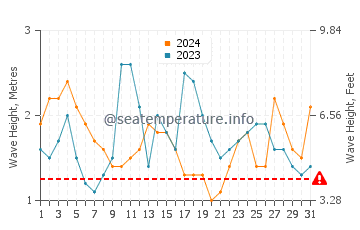 Altezza delle onde Bávaro a marzo