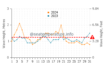 Waves height in Bawley Point in March