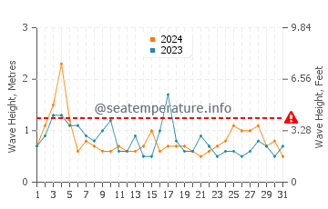 Waves height in Bay of Plenty in March