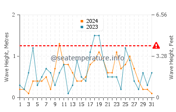 Waves height in Bay Village in March
