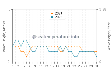 Waves height in Bayawan in March