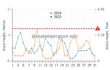 Hauteur des vagues à Bayport en mars